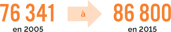 76341 en 2005 à 86800 en 2015