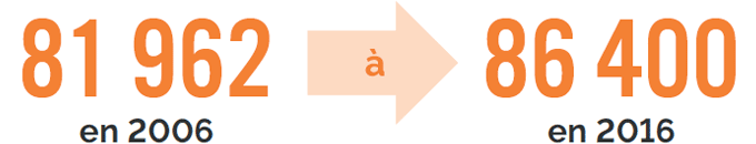 81962 en 2006 à 86400 en 2016