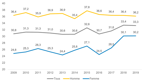 Moyenne des heures effectivement travaillées durant la semaine de référence des ménages avec enfant de 0 à 5 ans, Québec, Janvier 2009-2019