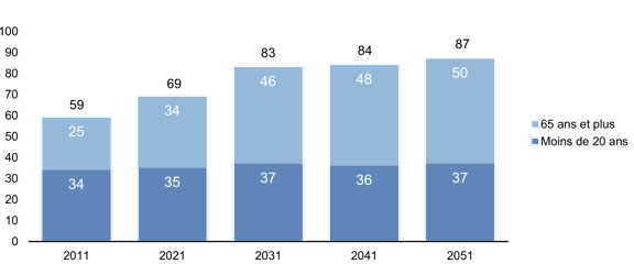 Rapport de dépendance démographique, Québec, 2021-2051