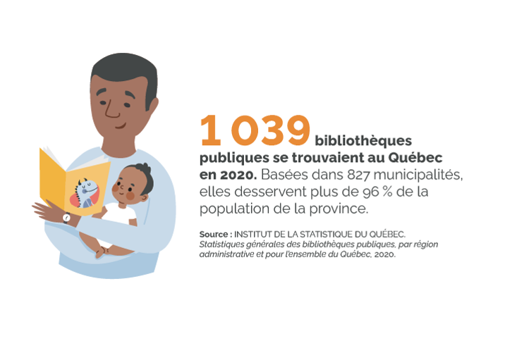 1039 bibliothèques publiques se trouvaient au Québec en 2020. Basées dans 827 municipalités, elles desservent plus de 96% de la population de la province.
