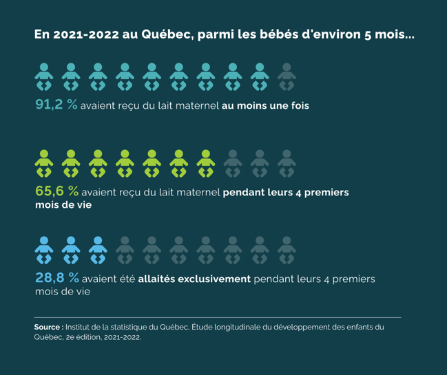 En 2021-2022 au Québec, parmi les bébés d'environ 5 mois, 91,2% avaient reçu du lait maternel au moins une fois. 65,6% avaient reçu du lait maternel pendant leurs 4 premiers mois de vie.