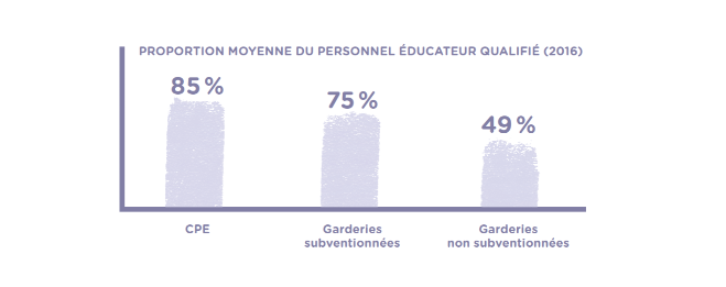 Graphique: Proportion moyenne du personnel éducateur qualifié (2016)