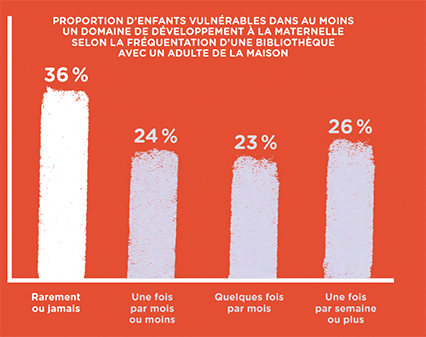 Graphique: Proportion d'enfants vulnérables dans au moins un domaine à la maternelle selon la fréquentation de la bibliothèque