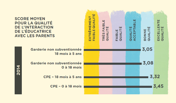Graphique: Score moyen pour la qualité de l'interaction de l'éducatrice avec les enfants
