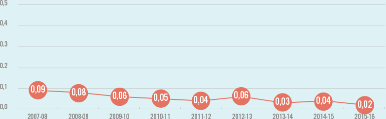 Graphique-ÉVOLUTION DES SIGNALEMENTS D'ABANDON JUGÉS FONDÉS