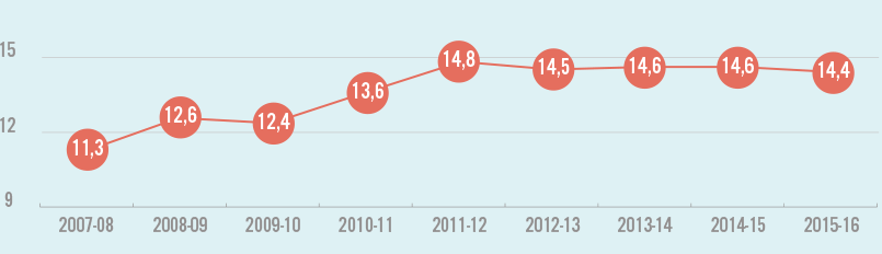 Graphique-ÉVOLUTION DES SIGNALEMENTS DE NÉGLIGENCE JUGÉS FONDÉS