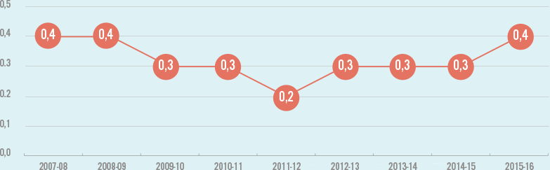 Graphique-ÉVOLUTION DES SIGNALEMENTS D’ABUS SEXUELS JUGÉS FONDÉS