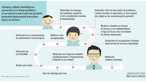 Infographie Effets bénéfiques services de garde