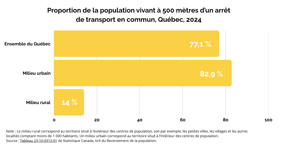 Proportion des la population vivant à 500 mètres d'un arrêt de transport en commun, Québec, 2024